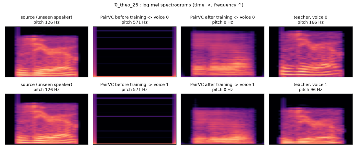 Log-mel spectrograms of the source, PairVC before training, PairVC after training and the teacher, for both voices