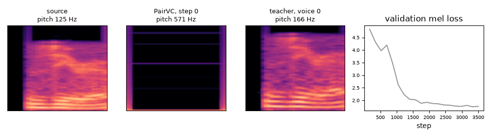 Spectrogram of the validation clip at every evaluation during training, next to the source, the teacher and the validation loss