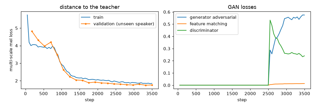 Training and validation mel loss, and GAN losses, over the training steps